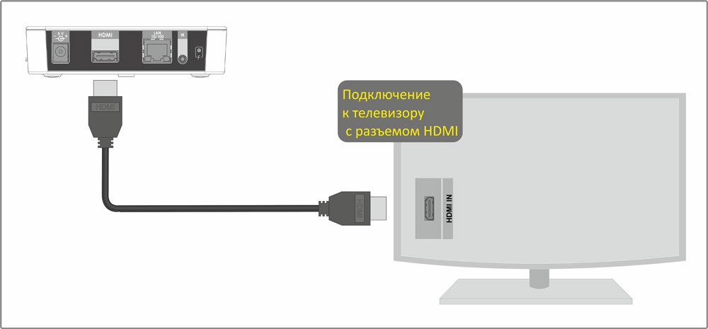 Подключить компьютер через hdmi. Как подключить комп к телеку через HDMI кабель. Подключить ТВ приставку к компьютеру через HDMI кабель схема. Как подключить ПК К телевизору через HDMI кабель. Подключить приставку к телевизору через HDMI.